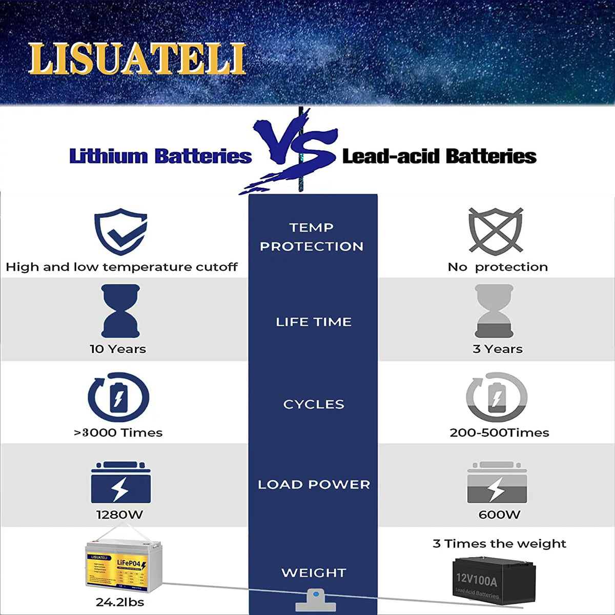 12V 100Ah Lifepo4 Lithium Battery W305653