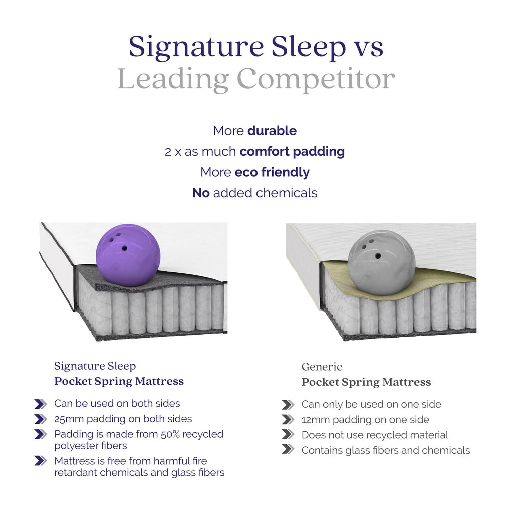 8'' 2-Sided Pocket Spring Mattress, Twin V173180